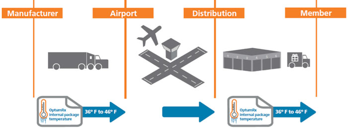 Graphic showing OptumRx internal package temperature in transport from manufacturer 