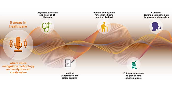 Voice recognition technology and analytics create value in health care